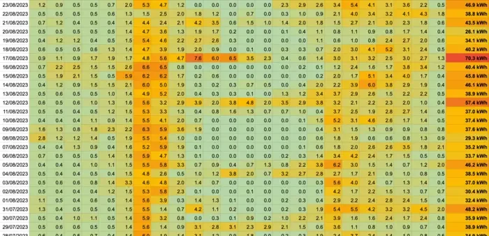 Importing data across the course of a day
